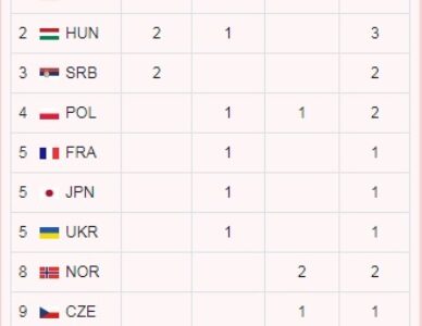 China's Impressive Performance in ISSF World Cup with Multiple Medals On The 4th Day Of Finals