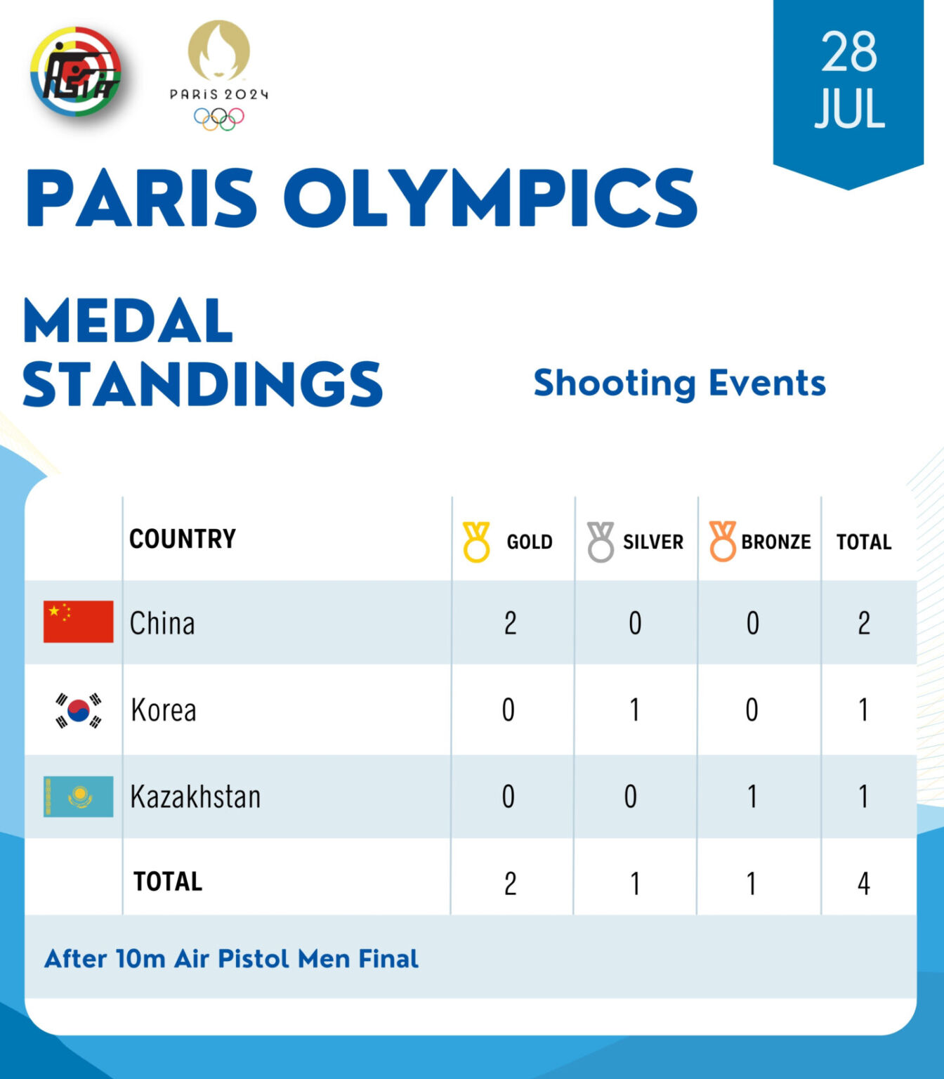 Xie Yu (CHN) Wins Gold in 10m Air Pistol at Paris 2024 - Asian Shooting ...