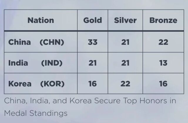 ASC is proud to congratulate China, India, and Korea for their outstanding performances, securing the top positions in the medals tally in 15th Asian Shooting Championship 2023 Changwon, Korea
These nations have shown exceptional skill and determination, setting new standards in the sport. Additionally, ASC applauds all other countries that secured medals during the championship for their remarkable achievements.

Please visit the 15th Asian Shooting Championship competition page for more information: https://www.asia-shooting.org/competition/15th-asian-shooting-championship